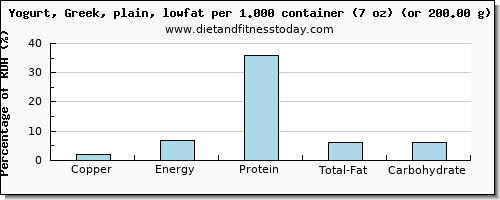 copper and nutritional content in low fat yogurt